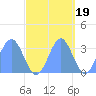 Rongerik Atoll tide chart for Sunday, October 19, 2025