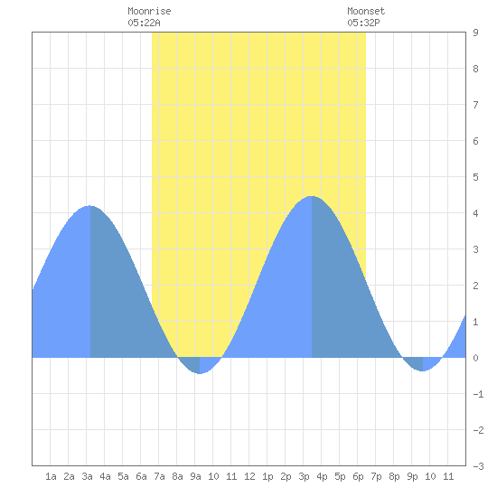 Rongerik Atoll tide chart for Monday, October 20, 2025