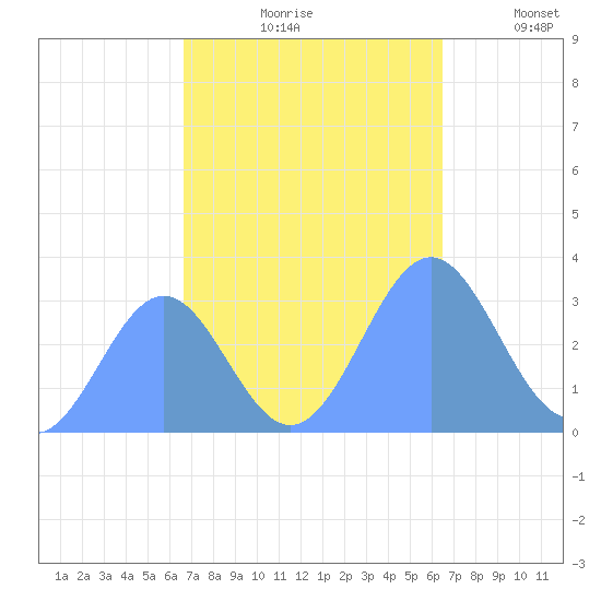 Rongerik Atoll tide chart for Sunday, October 26, 2025