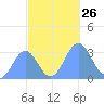 Rongerik Atoll tide chart for Sunday, October 26, 2025