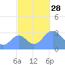 Rongerik Atoll tide chart for Tuesday, October 28, 2025