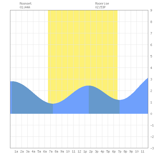 Rongerik Atoll tide chart for Thursday, October 2, 2025