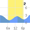 Rongerik Atoll tide chart for Thursday, October 2, 2025