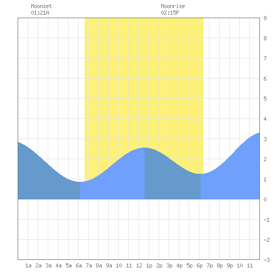 Rongerik Atoll tide chart for Friday, October 31, 2025
