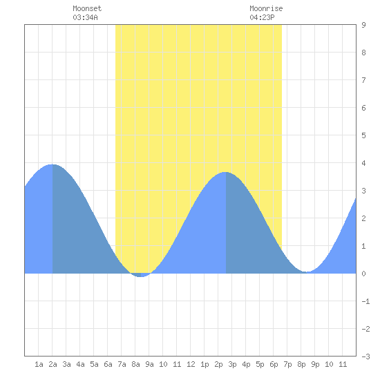 Rongerik Atoll tide chart for Saturday, October 4, 2025