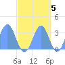 Rongerik Atoll tide chart for Sunday, October 5, 2025
