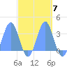 Rongerik Atoll tide chart for Tuesday, October 7, 2025