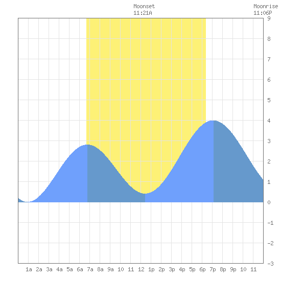 Rongerik Atoll tide chart for Monday, November 10, 2025