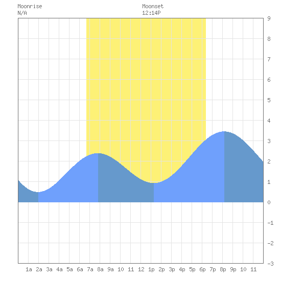 Rongerik Atoll tide chart for Tuesday, November 11, 2025