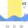 Rongerik Atoll tide chart for Thursday, November 13, 2025