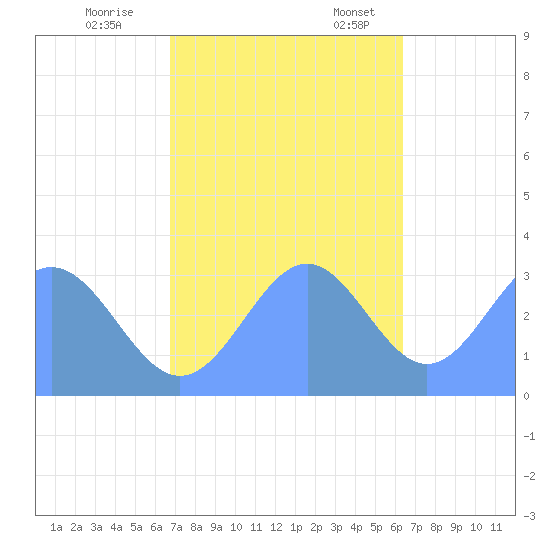 Rongerik Atoll tide chart for Saturday, November 15, 2025