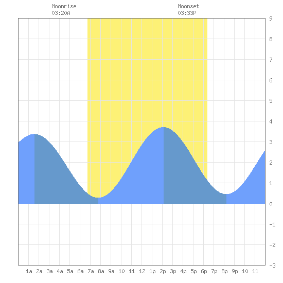 Rongerik Atoll tide chart for Sunday, November 16, 2025