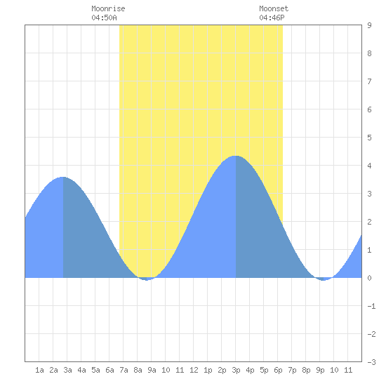 Rongerik Atoll tide chart for Tuesday, November 18, 2025