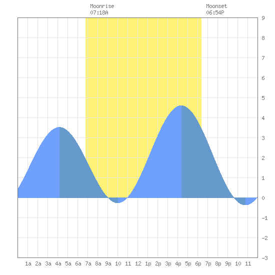 Rongerik Atoll tide chart for Friday, November 21, 2025