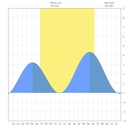 Rongerik Atoll tide chart for Sunday, November 23, 2025