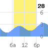 Rongerik Atoll tide chart for Friday, November 28, 2025