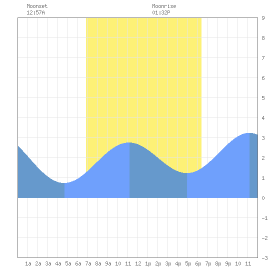 Rongerik Atoll tide chart for Saturday, November 29, 2025