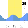 Rongerik Atoll tide chart for Saturday, November 29, 2025