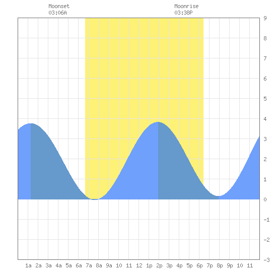 Rongerik Atoll tide chart for Sunday, November 2, 2025