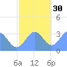 Rongerik Atoll tide chart for Sunday, November 30, 2025