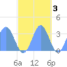 Rongerik Atoll tide chart for Monday, November 3, 2025