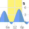 Rongerik Atoll tide chart for Wednesday, November 5, 2025