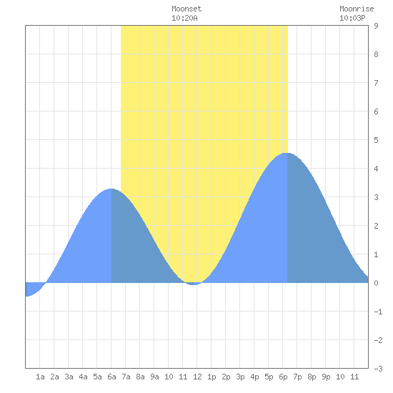 Rongerik Atoll tide chart for Sunday, November 9, 2025