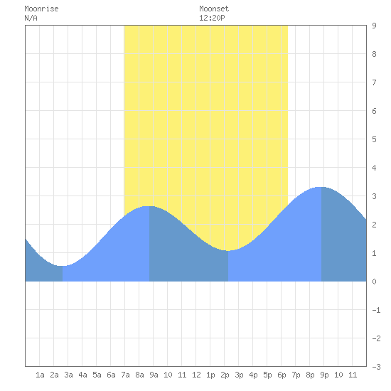 Rongerik Atoll tide chart for Thursday, December 11, 2025