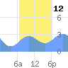 Rongerik Atoll tide chart for Friday, December 12, 2025