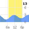 Rongerik Atoll tide chart for Saturday, December 13, 2025