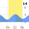 Rongerik Atoll tide chart for Sunday, December 14, 2025