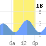 Rongerik Atoll tide chart for Tuesday, December 16, 2025
