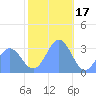 Rongerik Atoll tide chart for Wednesday, December 17, 2025