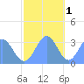 Rongerik Atoll tide chart for Monday, December 1, 2025