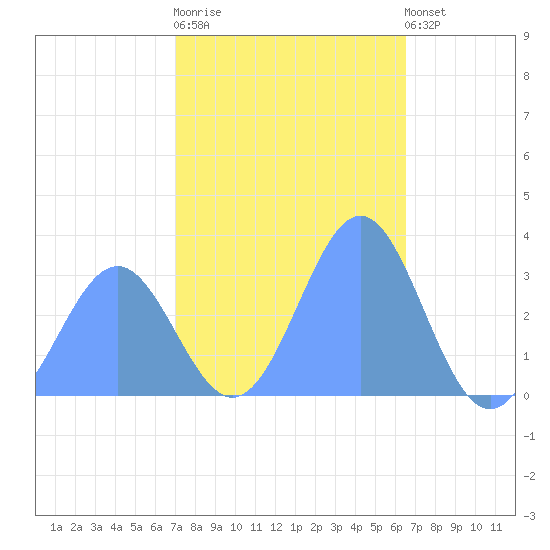 Rongerik Atoll tide chart for Saturday, December 20, 2025