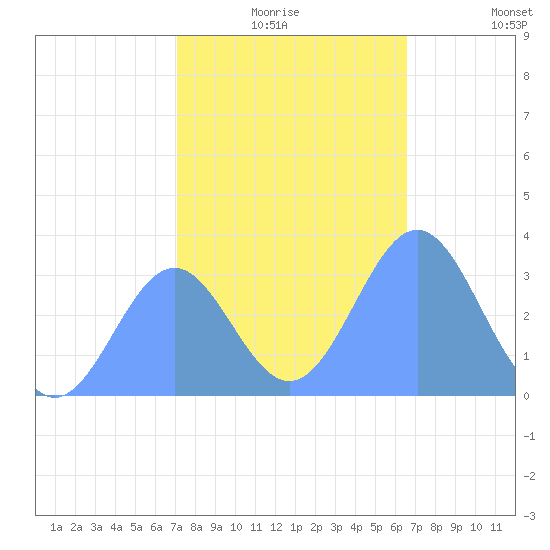 Rongerik Atoll tide chart for Thursday, December 25, 2025