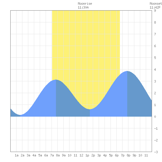 Rongerik Atoll tide chart for Friday, December 26, 2025
