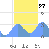 Rongerik Atoll tide chart for Saturday, December 27, 2025