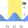 Rongerik Atoll tide chart for Tuesday, December 30, 2025