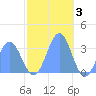 Rongerik Atoll tide chart for Wednesday, December 3, 2025