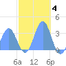 Rongerik Atoll tide chart for Thursday, December 4, 2025