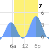 Rongerik Atoll tide chart for Sunday, December 7, 2025
