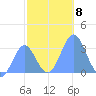 Rongerik Atoll tide chart for Monday, December 8, 2025