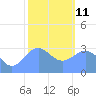 Rongerik Atoll tide chart for Sunday, January 11, 2026