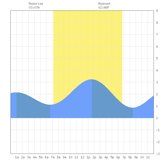 Rongerik Atoll tide chart for Wednesday, January 14, 2026