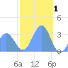 Rongerik Atoll tide chart for Thursday, January 1, 2026