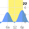 Rongerik Atoll tide chart for Thursday, January 22, 2026