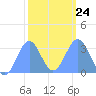 Rongerik Atoll tide chart for Saturday, January 24, 2026