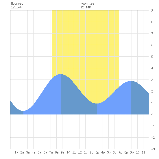 Rongerik Atoll tide chart for Monday, January 26, 2026