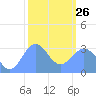 Rongerik Atoll tide chart for Monday, January 26, 2026